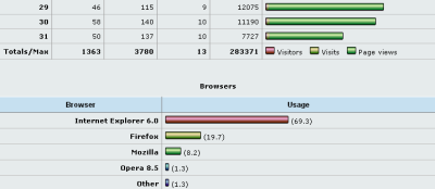Graphical Access Statistics